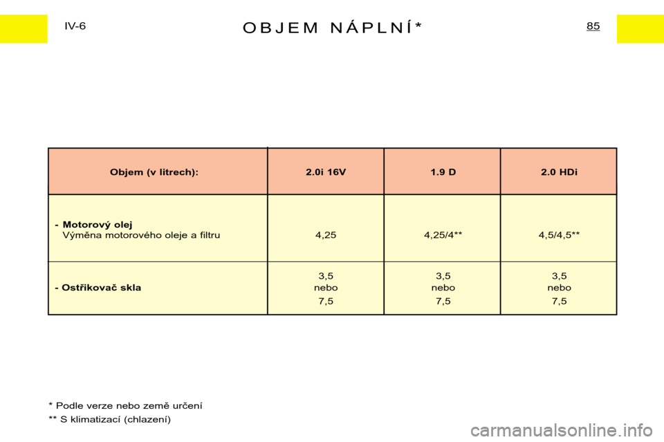 Peugeot Expert 2001.5  Návod k obsluze (in Czech) OBJEM NÁPLNÍ*85IV-6
* Podle verze nebo země určení 
** S klimatizací (chlazení) Objem (v litrech):2.0i 16V 1.9 D 2.0 HDi
- Motorový olej Výměna motorového oleje a filtru 4,25 4,25/4** 4,5/4