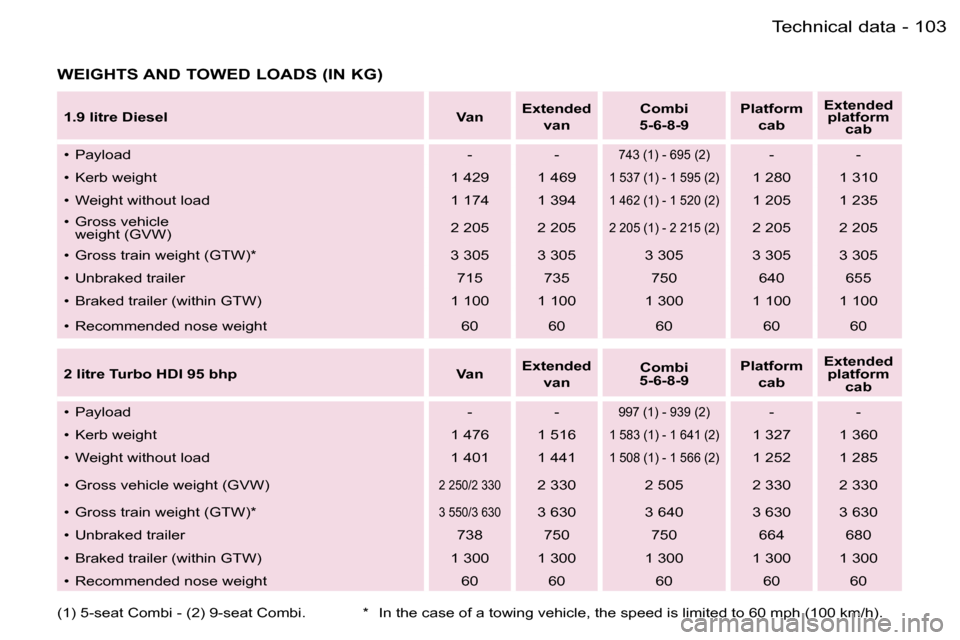 Peugeot Expert Dag 2006  Owners Manual �1�0�3�T�e�c�h�n�i�c�a�l� �d�a�t�a�-
�W�E�I�G�H�T�S� �A�N�D� �T�O�W�E�D� �L�O�A�D�S� �(�I�N� �K�G�)
�1�.�9� �l�i�t�r�e� �D�i�e�s�e�l�V�a�n�E�x�t�e�n�d�e�d
�v�a�n �C�o�m�b�i
�5�-�6�-�8�-�9 �P�l�a�t�f�o