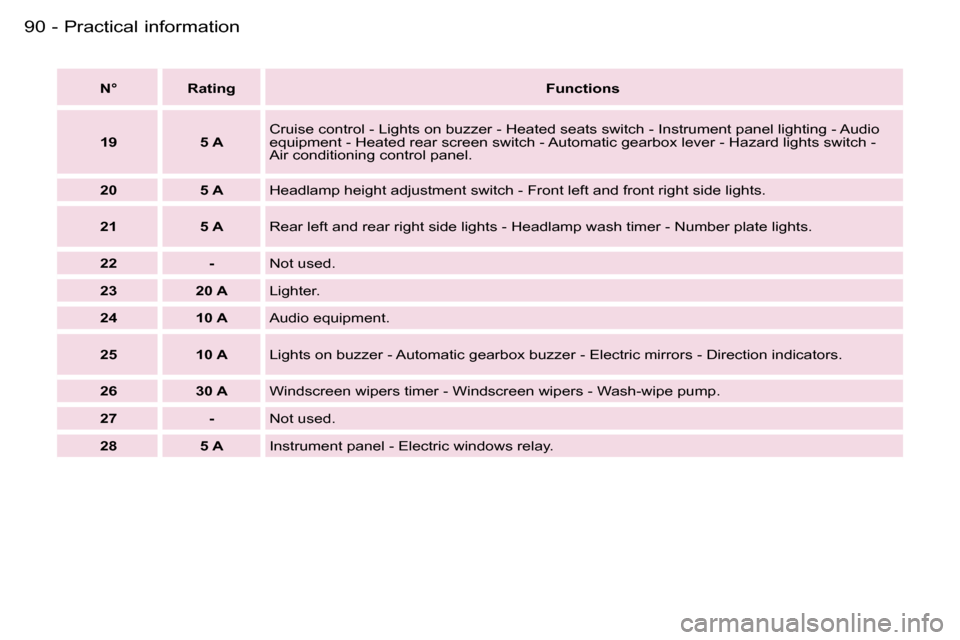 Peugeot Expert Dag 2006 Owners Manual �P�r�a�c�t�i�c�a�l� �i�n�f�o�r�m�a�t�i�o�n�9�0 �-
�N�° �R�a�t�i�n�g�F�u�n�c�t�i�o�n�s
�1�9 �5� �A �C�r�u�i�s�e� �c�o�n�t�r�o�l� �-� �L�i�g�h�t�s� �o�n� �b�u�z�z�e�r� �-� �H�e�a�t�e�d� �s�e�a�t�s� �s�