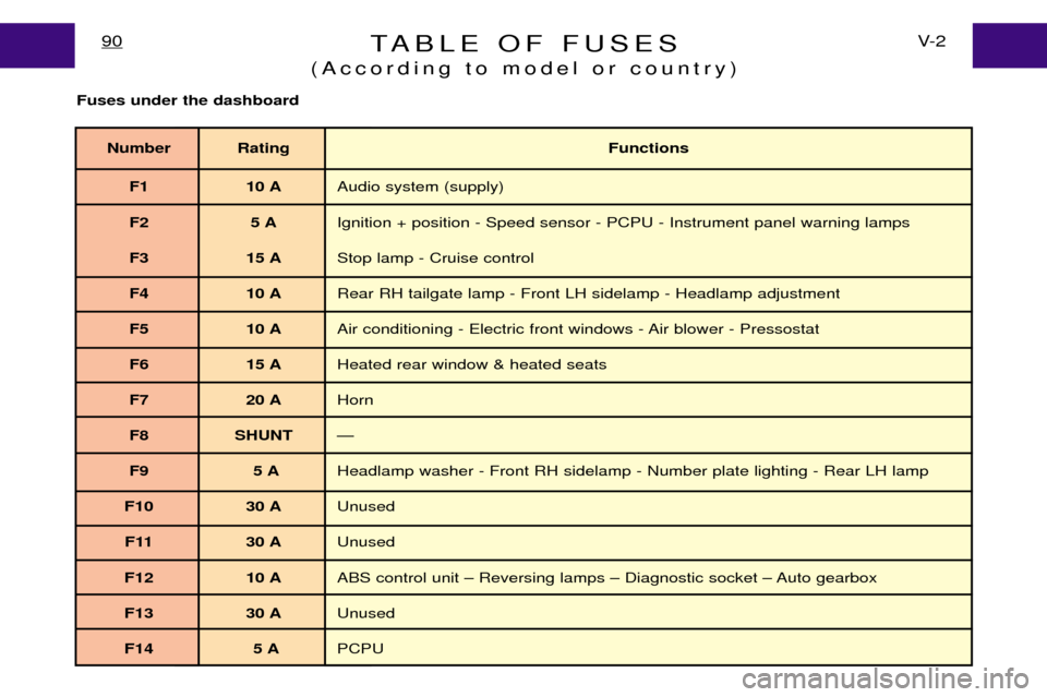 Peugeot Expert Dag 2001.5  Owners Manual TABLE OF FUSES
(According to model or country)V- 2
90
Fuses under the dashboard
Number Rating Functions
F1 10 A Audio system (supply)
F2 5 A Ignition + position - Speed sensor - PCPU - Instrument pane