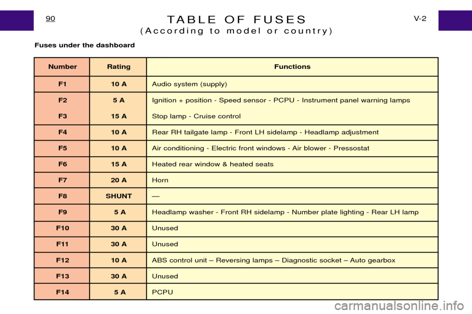 Peugeot Expert Dag 2001.5 Owners Manual TABLE OF FUSES
(According to model or country)V- 2
90
Fuses under the dashboard
Number Rating Functions
F1 10 A Audio system (supply)
F2 5 A Ignition + position - Speed sensor - PCPU - Instrument pane Peugeot Expert Dag 2001.5 Owners Manual TABLE OF FUSES
(According to model or country)V- 2
90
Fuses under the dashboard
Number Rating Functions
F1 10 A Audio system (supply)
F2 5 A Ignition + position - Speed sensor - PCPU - Instrument pane