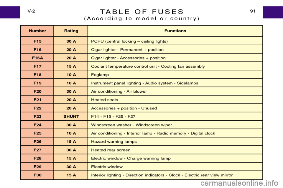 Peugeot Expert Dag 2001.5  Owners Manual TABLE OF FUSES
(According to model or country)91V- 2
Number Rating Functions
F15 30 A PCPU (central locking Ð ceiling lights)
F16 20 A Cigar lighter - Permanent + position
F16A 20 A Cigar lighter - A