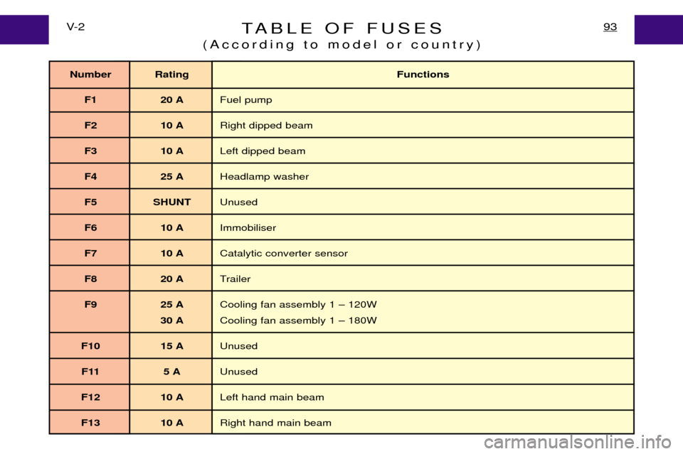 Peugeot Expert Dag 2001.5 Owners Manual TABLE OF FUSES
(According to model or country)93V- 2
Number Rating Functions
F1 20 A Fuel pump
F2 10 A Right dipped beam
F3 10 A Left dipped beam
F4 25 A Headlamp washer
F5 SHUNT Unused
F6 10 A Immobi Peugeot Expert Dag 2001.5 Owners Manual TABLE OF FUSES
(According to model or country)93V- 2
Number Rating Functions
F1 20 A Fuel pump
F2 10 A Right dipped beam
F3 10 A Left dipped beam
F4 25 A Headlamp washer
F5 SHUNT Unused
F6 10 A Immobi