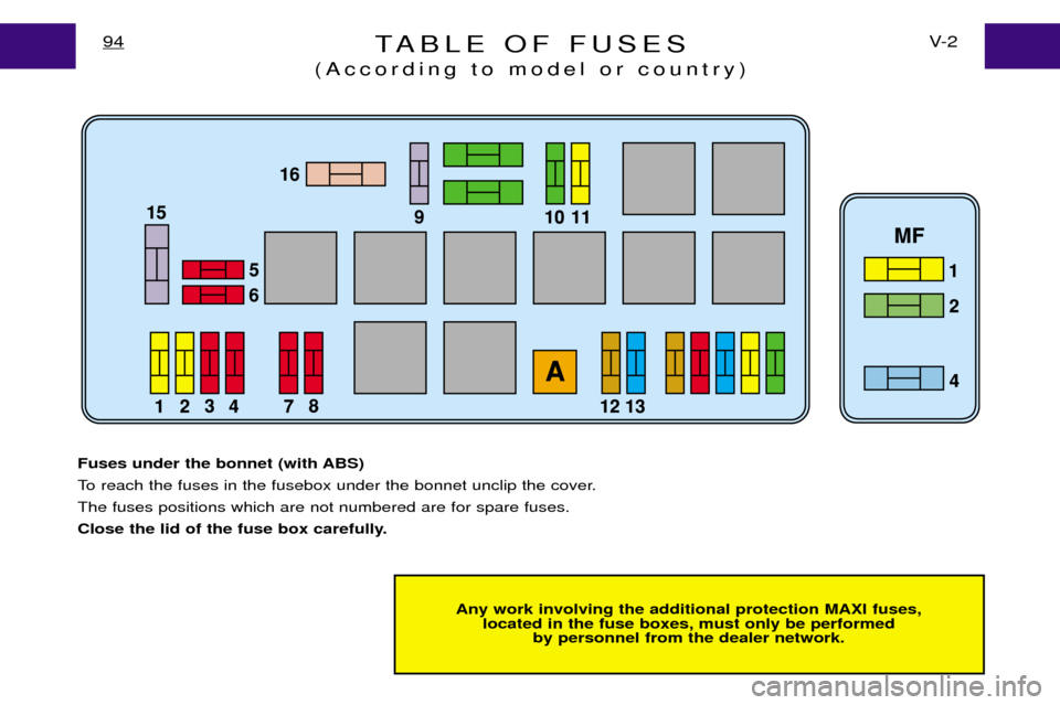 Peugeot Expert Dag 2001.5  Owners Manual TABLE OF FUSES
(According to model or country)V- 2
94
Any work involving the additional protection MAXI fuses,
located in the fuse boxes, must only be performed by personnel from the dealer network.
F