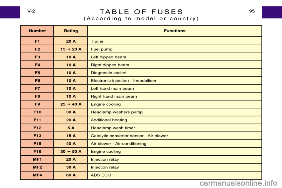 Peugeot Expert Dag 2001.5 Owners Manual TABLE OF FUSES
(According to model or country)95V- 2
Number Rating Functions
F1 20 A Trailer
F2 15 ➟ 20 A Fuel pump
F3 10 A Left dipped beam
F4 10 A Right dipped beam
F5 10 A Diagnostic socket
F6 1 Peugeot Expert Dag 2001.5 Owners Manual TABLE OF FUSES
(According to model or country)95V- 2
Number Rating Functions
F1 20 A Trailer
F2 15 ➟ 20 A Fuel pump
F3 10 A Left dipped beam
F4 10 A Right dipped beam
F5 10 A Diagnostic socket
F6 1