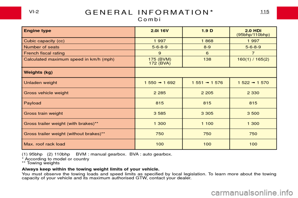 Peugeot Expert Dag 2001.5  Owners Manual GENERAL INFORMATION*Combi115VI-2
(1) 95bhp   (2) 110bhp BVM : manual gearbox.  BVA : auto gearbox. 
* According to model or country 
** Towing weights Always keep within the towing weight limits of yo