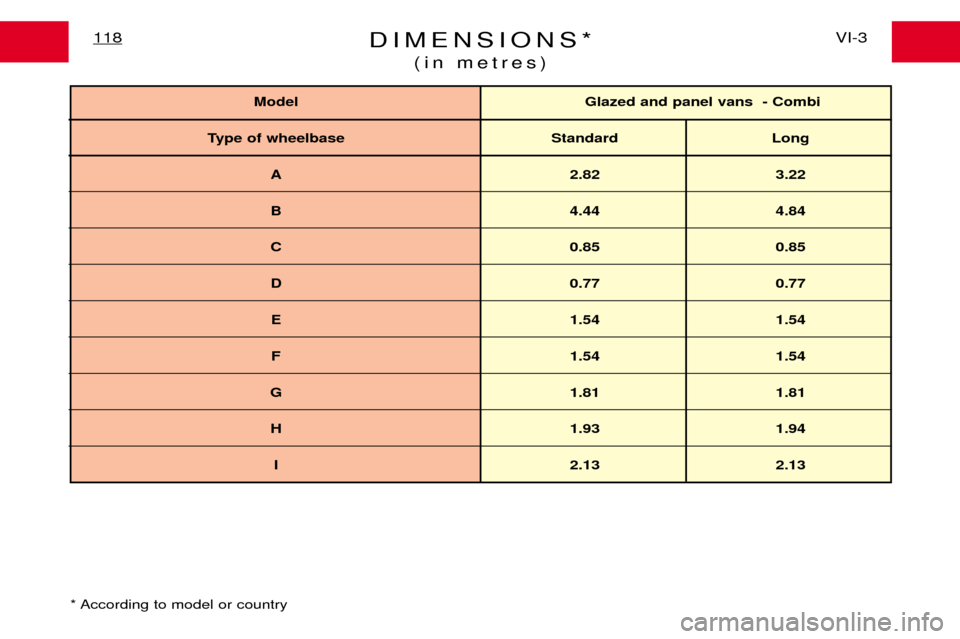 Peugeot Expert Dag 2001.5  Owners Manual DIMENSIONS*(in metres)VI-3
118
* According to model or country
Model Glazed and panel vans  - Combi
Type of wheelbase Standard Long
A 2.82 3.22
B 4.44 4.84
C 0.85 0.85
D 0.77 0.77
E 1.54 1.54
F 1.54 1