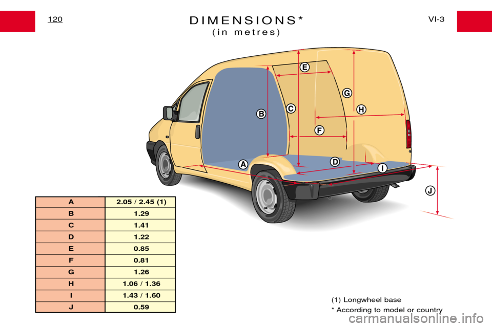 Peugeot Expert Dag 2001.5  Owners Manual DIMENSIONS*(in metres)VI-3
120
(1) Longwheel base 
* According to model or country
A 2.05 / 2.45 (1) 
B 1.29
C 1.41
D 1.22
E 0.85 F 0.81
G 1.26 H 1.06 / 1.36 I 1.43 / 1.60
J 0.59 
