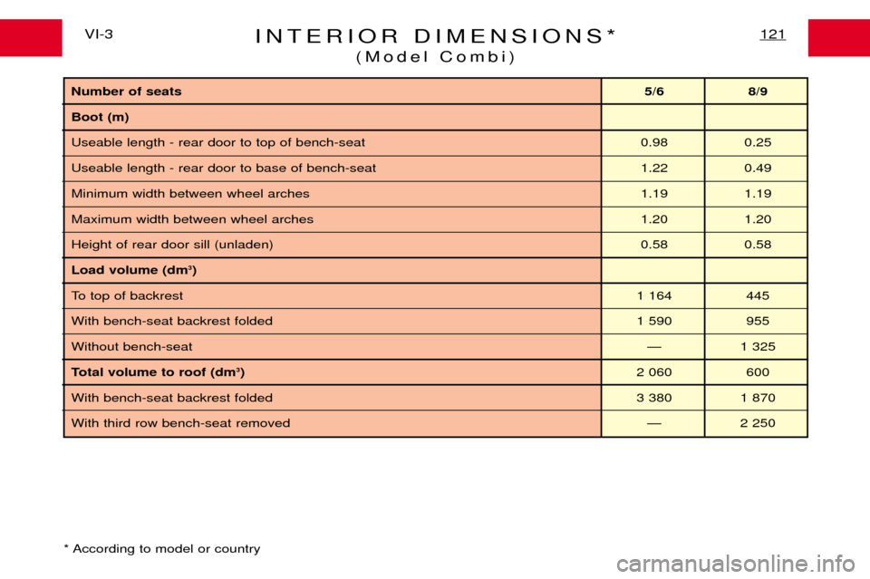 Peugeot Expert Dag 2001.5  Owners Manual INTERIOR DIMENSIONS*(Model Combi)121VI-3
* According to model or country
Number of seats 5/6 8/9
Boot (m) Useable length - rear door to top of bench-seat 0.98 0.25
Useable length - rear door to base o