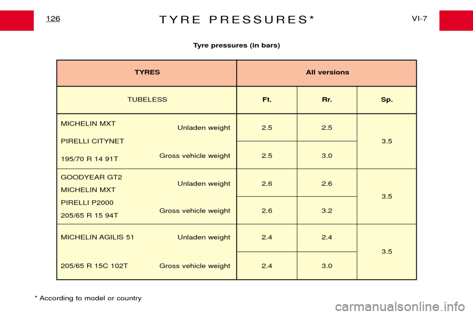 Peugeot Expert Dag 2001.5  Owners Manual TYRE PRESSURES*VI-7
126
Tyre pressures (in bars)
* According to model or country
TUBELESS Ft. Rr. Sp.
MICHELIN MXT Unladen weight 2.5 2.5
PIRELLI CITYNET 3.5
Gross vehicle weight 2.5 3.0
195/70 R 14 9