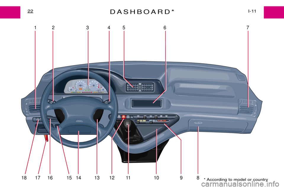 Peugeot Expert Dag 2001.5 Owners Guide DASHBOARD*I-11
22
18 17 16 15
12 3 45 6 7
14 13 12 11 10 9 8* According to model or country  