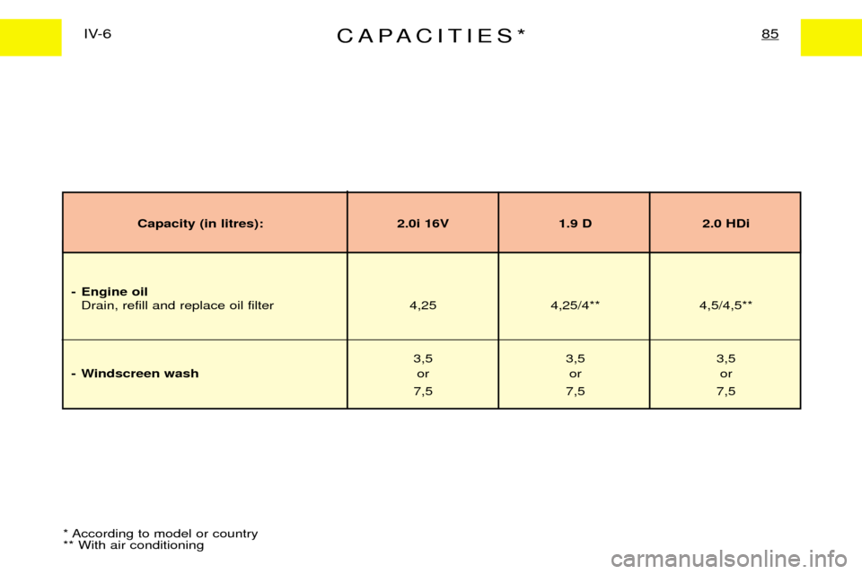 Peugeot Expert Dag 2001.5  Owners Manual CAPACITIES*85IV-6
* According to model or country ** With air conditioning
Capacity (in litres): 2.0i 16V 1.9 D 2.0 HDi
- Engine oil Drain, refill and replace oil filter 4,25 4,25/4** 4,5/4,5**
3,5 3,