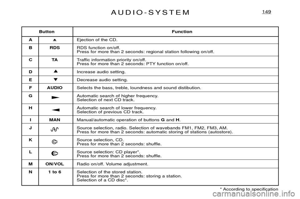 Peugeot Expert Dag 2001.5  Owners Manual AUDIO-SYSTEM149
ButtonFunction
A i
Ejection of the CD.
B RDS RDS function on/off. 
Press for more than 2 seconds: regional station following on/off.
CT ATraffic information priority on/off.
Press for 