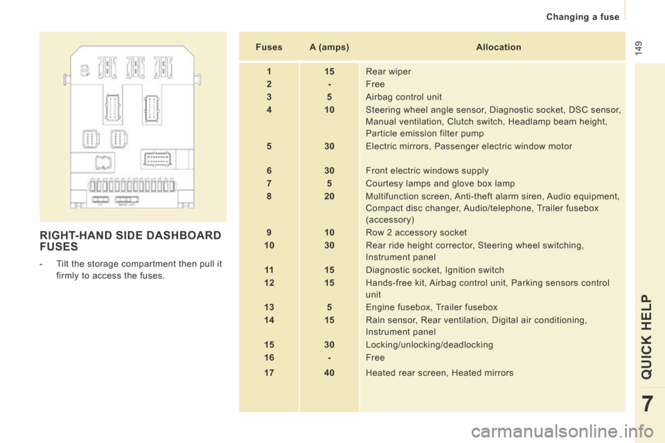 Peugeot Expert Tepee 2014 Owners Manual 149
Changing a fuse
QUICK HELP
7
RIGHT-HAND SIDE DASHBOARD FUSES
- Tilt the storage compartment then pull it firmly to access the fuses. Fuses
A (amps) Allocation
Peugeot Expert Tepee 2014 Owners Manual 149
Changing a fuse
QUICK HELP
7
RIGHT-HAND SIDE DASHBOARD FUSES
- Tilt the storage compartment then pull it firmly to access the fuses. Fuses
A (amps) Allocation