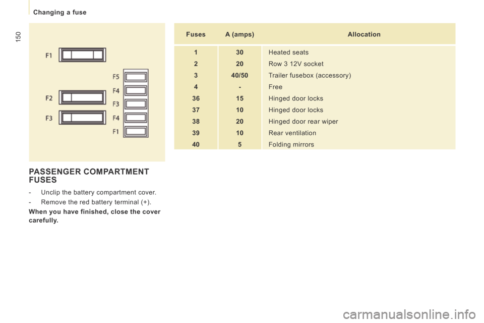 Peugeot Expert Tepee 2014  Owners Manual 150
   Changing  a  fuse   
 PASSENGER  COMPARTMENT FUSES 
   -   Unclip  the  battery  compartment  cover. 
  -   Remove the red battery terminal (+).  
  When you have finished, close the cover 
car