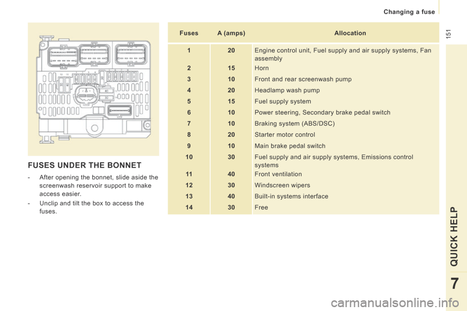 Peugeot Expert Tepee 2014  Owners Manual  151
   Changing  a  fuse   
QUICK HELP 
7
 FUSES UNDER THE BONNET 
   -   After opening the bonnet, slide aside the screenwash reservoir support to make 
access easier. 
  -   Unclip and tilt the box