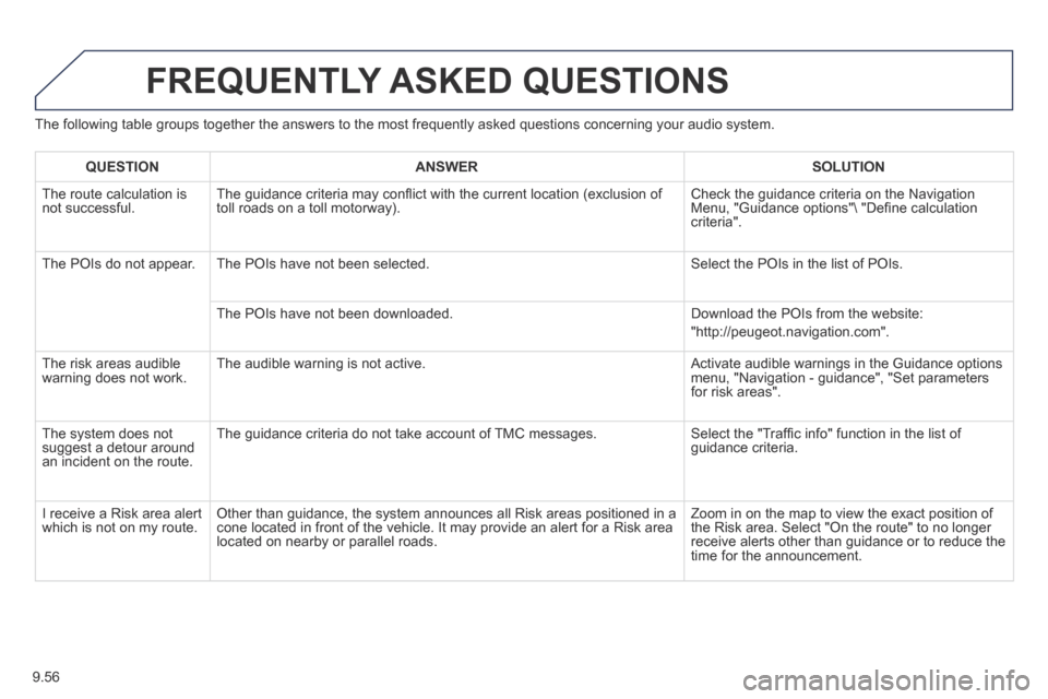 Peugeot Expert Tepee 2014 Owners Manual 9.56
The following table groups together the answers to the most frequently a\
sked questions concerning your audio system.
FREQUENTLY ASKED QUESTIONS
QUESTIONANSWERSOLUTION
The route calculat Peugeot Expert Tepee 2014 Owners Manual 9.56
The following table groups together the answers to the most frequently a\
sked questions concerning your audio system.
FREQUENTLY ASKED QUESTIONS
QUESTIONANSWERSOLUTION
The route calculat
