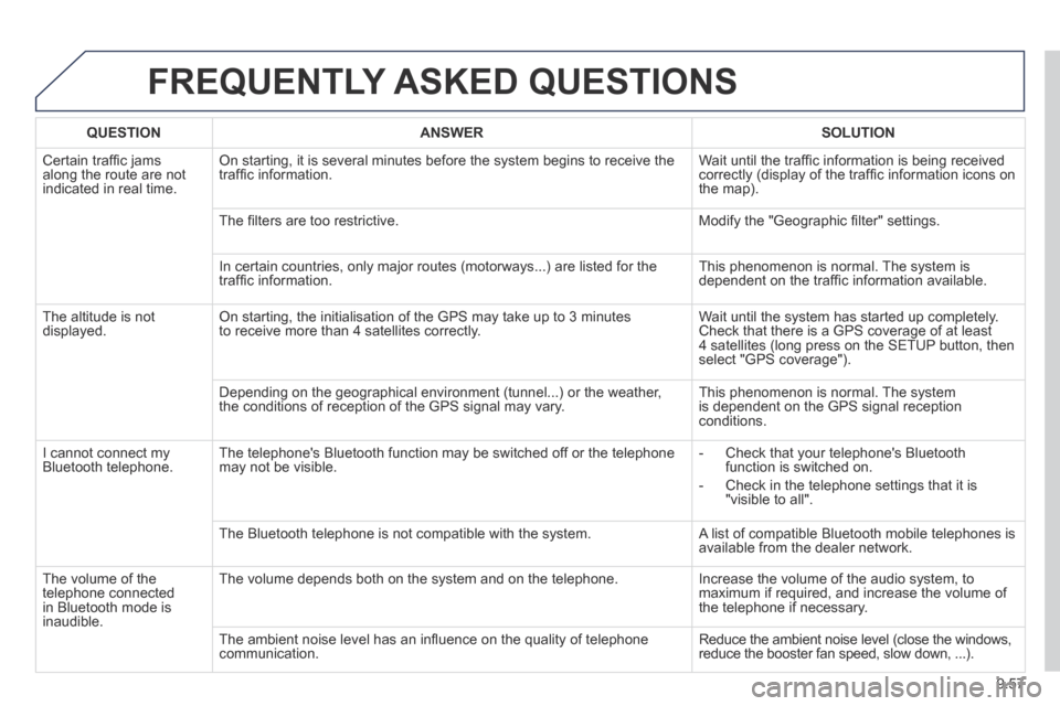 Peugeot Expert Tepee 2014 Owners Manual 9.57
FREQUENTLY ASKED QUESTIONS
QUESTIONANSWERSOLUTION
Certain traffi c jams along the route are not indicated in real time.
On starting, it is several minutes before the system begins to rece Peugeot Expert Tepee 2014 Owners Manual 9.57
FREQUENTLY ASKED QUESTIONS
QUESTIONANSWERSOLUTION
Certain traffi c jams along the route are not indicated in real time.
On starting, it is several minutes before the system begins to rece