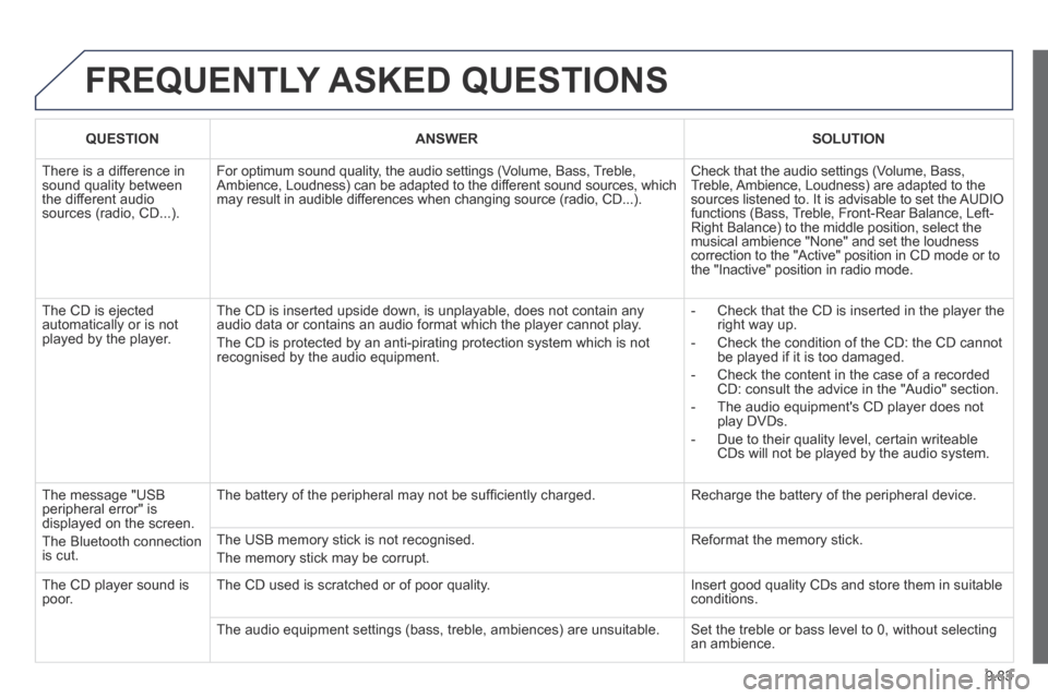 Peugeot Expert Tepee 2014 Owners Manual 9.83
FREQUENTLY ASKED QUESTIONS
QUESTION ANSWER SOLUTION
There is a difference in sound quality between the different audio sources (radio, CD...).
For optimum sound quality, th Peugeot Expert Tepee 2014 Owners Manual 9.83
FREQUENTLY ASKED QUESTIONS
QUESTION ANSWER SOLUTION
There is a difference in sound quality between the different audio sources (radio, CD...).
For optimum sound quality, th
