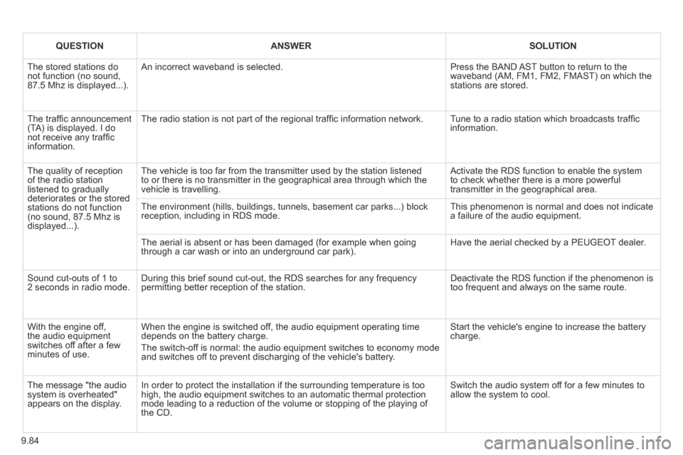 Peugeot Expert Tepee 2014 Owners Manual 9.84
QUESTION ANSWER SOLUTION
The stored stations do not function (no sound, 87.5 Mhz is displayed...).
An incorrect waveband is selected. Press the BAND AST button to return to th Peugeot Expert Tepee 2014 Owners Manual 9.84
QUESTION ANSWER SOLUTION
The stored stations do not function (no sound, 87.5 Mhz is displayed...).
An incorrect waveband is selected. Press the BAND AST button to return to th