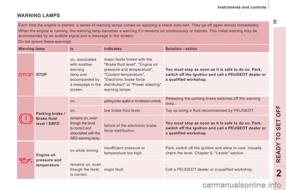 Peugeot Expert Tepee 2014  Owners Manual  29
   Instruments  and  controls   
READ
Y T
O SET OFF
2
 WARNING  LAMPS 
 Each time the engine is started: a series of warning lamps comes on appl\
ying a check auto-test. They go off again almost i