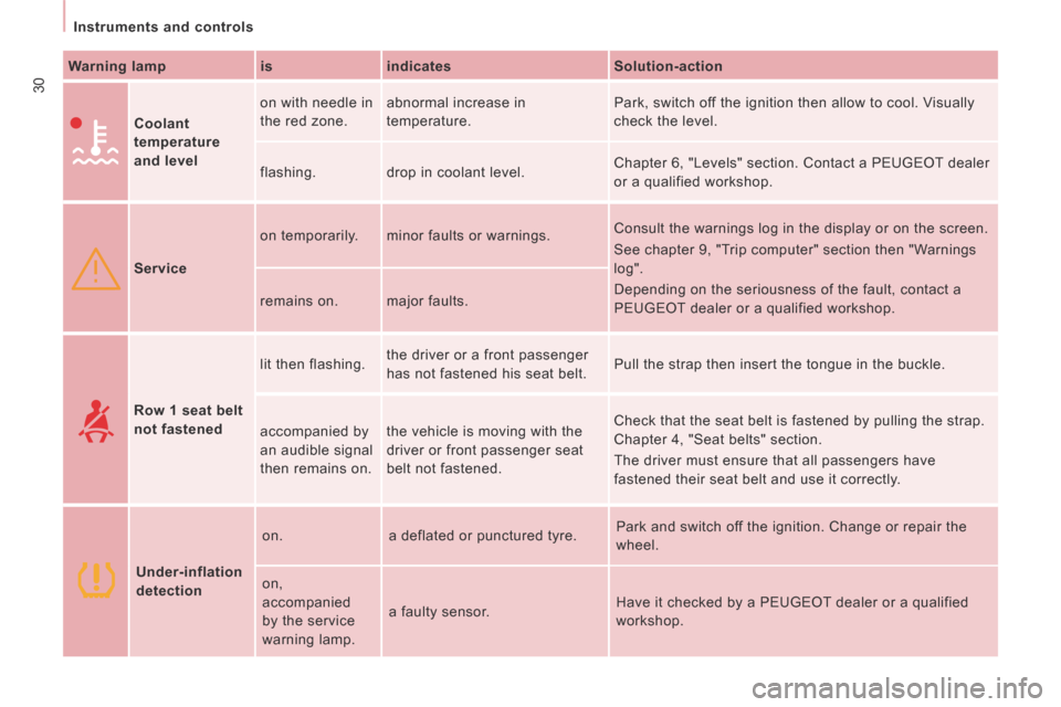 Peugeot Expert Tepee 2014  Owners Manual 30
   Instruments  and  controls   
  Warning lamp     is     indicates     Solution-action  
     Coolant 
temperature 
and level
   on with needle in 
the red zone. 
 abnormal increase in 
temperatu