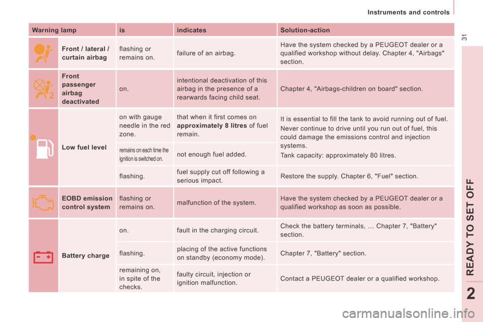 Peugeot Expert Tepee 2014  Owners Manual  31
   Instruments  and  controls   
READ
Y T
O SET OFF
2
  Warning lamp    is     indicates     Solution-action  
     Front / lateral / 
curtain airbag
   flashing  or 
remains on. 
 failure of an a