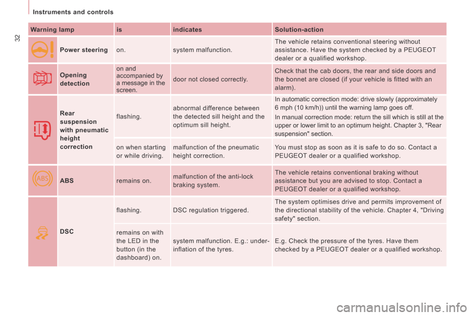 Peugeot Expert Tepee 2014  Owners Manual ABS
32
   Instruments  and  controls   
  Warning lamp     is     indicates     Solution-action  
     Power steering    on.   system  malfunction.   The vehicle retains conventional steering without 