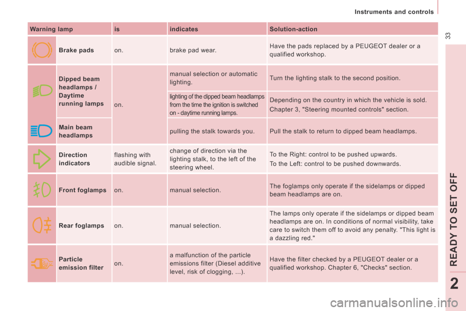 Peugeot Expert Tepee 2014  Owners Manual  33
   Instruments  and  controls   
READ
Y T
O SET OFF
2
  Warning lamp    is     indicates     Solution-action  
     Brake pads    on.   brake pad wear.   Have the pads replaced by a PEUGEOT dealer