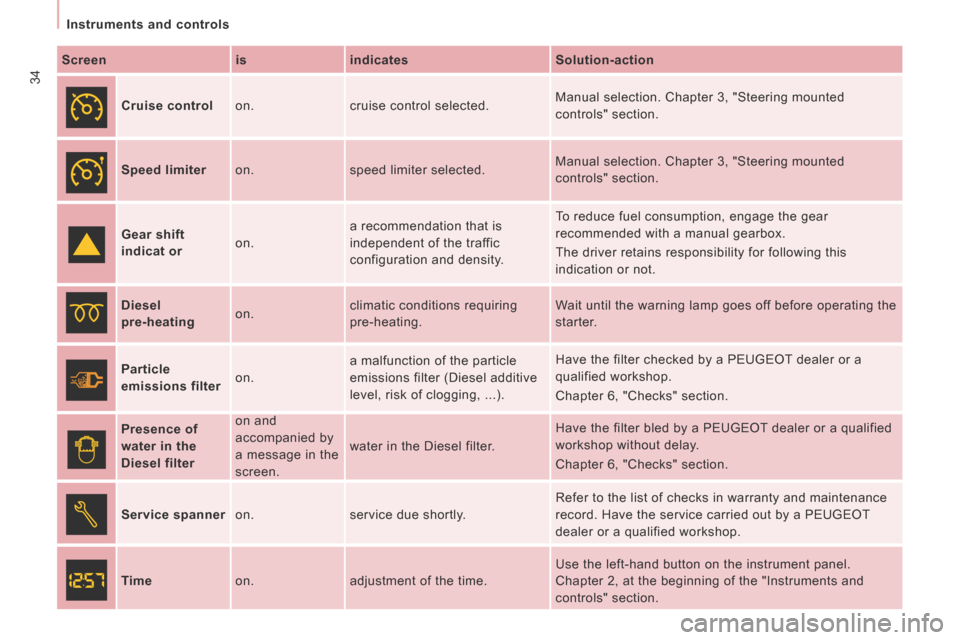 Peugeot Expert Tepee 2014  Owners Manual 34
   Instruments  and  controls   
  Screen      is     indicates     Solution-action  
     Cruise control    on.   cruise control selected.   Manual selection. Chapter 3, "Steering mounted 
control