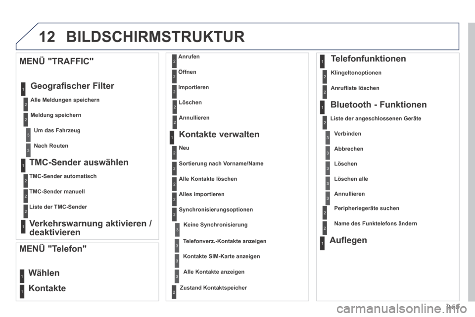Peugeot Expert Tepee 2014  Betriebsanleitung (in German) 9.53
12 BILDSCHIRMSTRUKTUR 
  TMC-Sender  auswählen 
  TMC-Sender  automatisch  
  TMC-Sender  manuell  
  Liste  der  TMC-Sender   
  Verkehrswarnung  aktivieren  / 
deaktivieren  
  MENÜ  "TRAFFIC