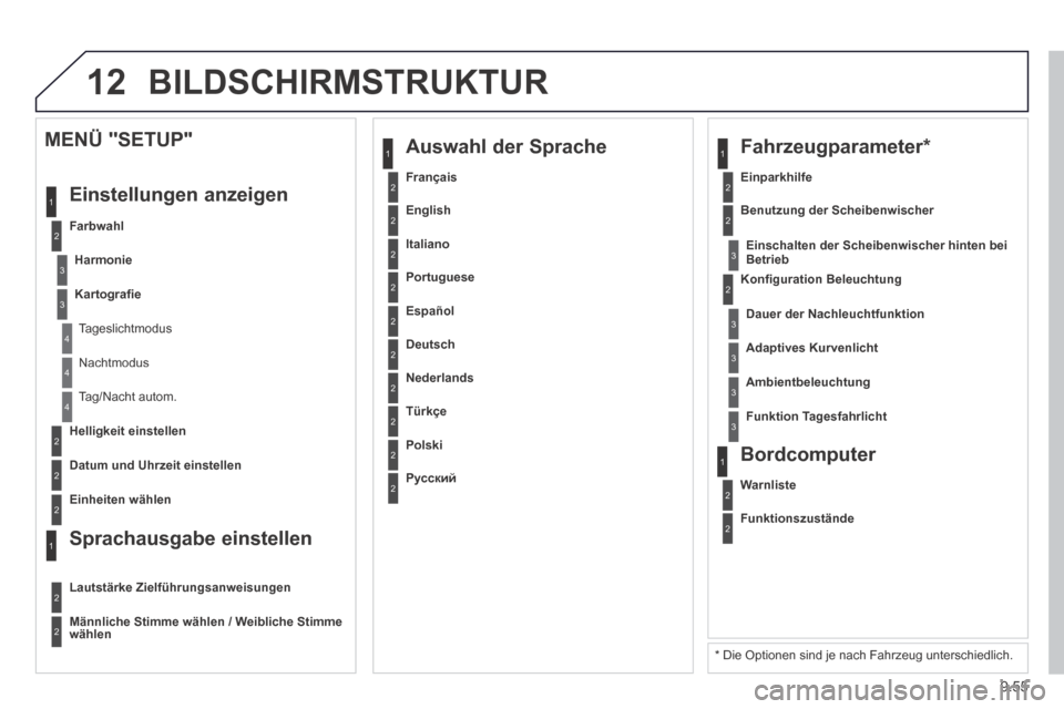 Peugeot Expert Tepee 2014  Betriebsanleitung (in German) 9.55
12 BILDSCHIRMSTRUKTUR 
2
3
3
1
4
2
2
1
4
4
2
2
 Nachtmodus 
 Tag/Nacht  autom.  
  Helligkeit  einstellen  
  Datum  und  Uhrzeit  einstellen  
  MENÜ  "SETUP" 
 Einstellungen  anzeigen 
  Farbw
