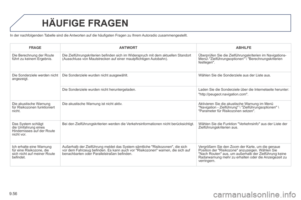 Peugeot Expert Tepee 2014  Betriebsanleitung (in German) 9.56
  In der nachfolgenden Tabelle sind die Antworten auf die häuﬁ gsten Fragen zu Ihrem Autoradio zusammengestellt. 
 HÄUFIGE  FRAGEN 
FRAGEANTWORTABHILFE
 Die Berechnung der Route führt zu kei