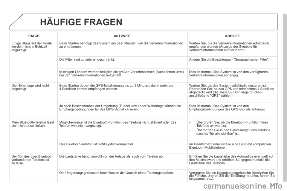 Peugeot Expert Tepee 2014  Betriebsanleitung (in German) 9.57
 HÄUFIGE  FRAGEN 
FRAGEANTWORTABHILFE
 Einige Staus auf der Route werden nicht in Echtzeit angezeigt. 
 Beim Starten benötigt das System ein paar Minuten, um die Verkehrsinformationen zu empfan