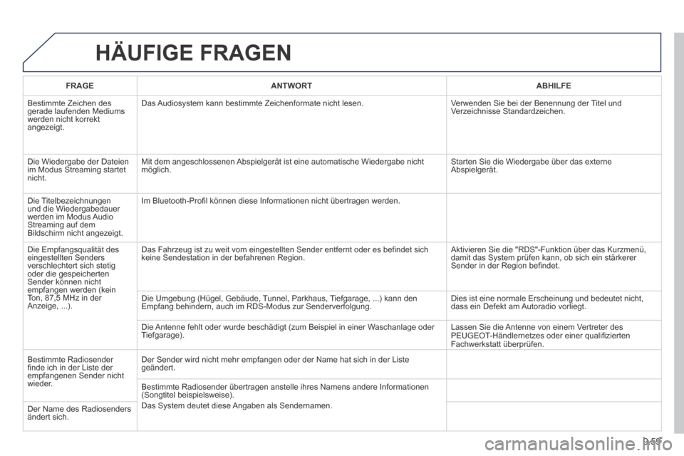 Peugeot Expert Tepee 2014  Betriebsanleitung (in German) 9.59
 HÄUFIGE  FRAGEN 
FRAGEANTWORTABHILFE
 Bestimmte Zeichen des gerade laufenden Mediums werden nicht korrekt angezeigt. 
 Das Audiosystem kann bestimmte Zeichenformate nicht lesen.  Verwenden Sie 