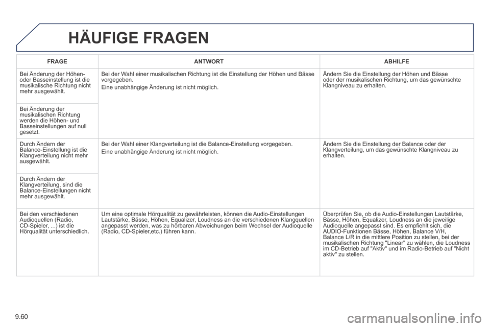 Peugeot Expert Tepee 2014  Betriebsanleitung (in German) 9.60
 HÄUFIGE  FRAGEN 
FRAGEANTWORTABHILFE
 Bei Änderung der Höhen- oder Basseinstellung ist die musikalische Richtung nicht mehr ausgewählt. 
 Bei der Wahl einer musikalischen Richtung ist die Ei