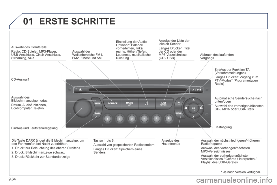 Peugeot Expert Tepee 2014  Betriebsanleitung (in German) 9.64
01 ERSTE  SCHRITTE 
  CD-Auswurf   
   Auswahl  des  Geräteteils:    Radio, CD-Spieler, MP3-Player, USB-Anschluss, Cinch-Anschluss, Streaming,  AUX  
  Auswahl  des Bildschirmanzeigemodus:  Datu