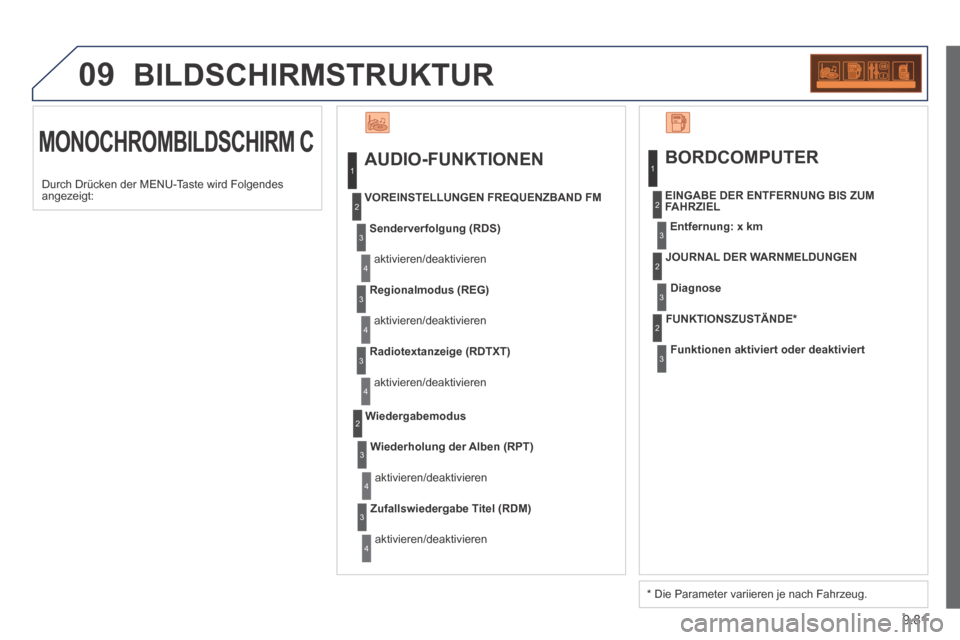 Peugeot Expert Tepee 2014  Betriebsanleitung (in German) 9.81
09 BILDSCHIRMSTRUKTUR 
 MONOCHROMBILDSCHIRM  C   AUDIO-FUNKTIONEN 
Senderverfolgung (RDS)
 aktivieren/deaktivieren 
  VOREINSTELLUNGEN  FREQUENZBAND  FM 
Regionalmodus (REG)
 aktivieren/deaktivie