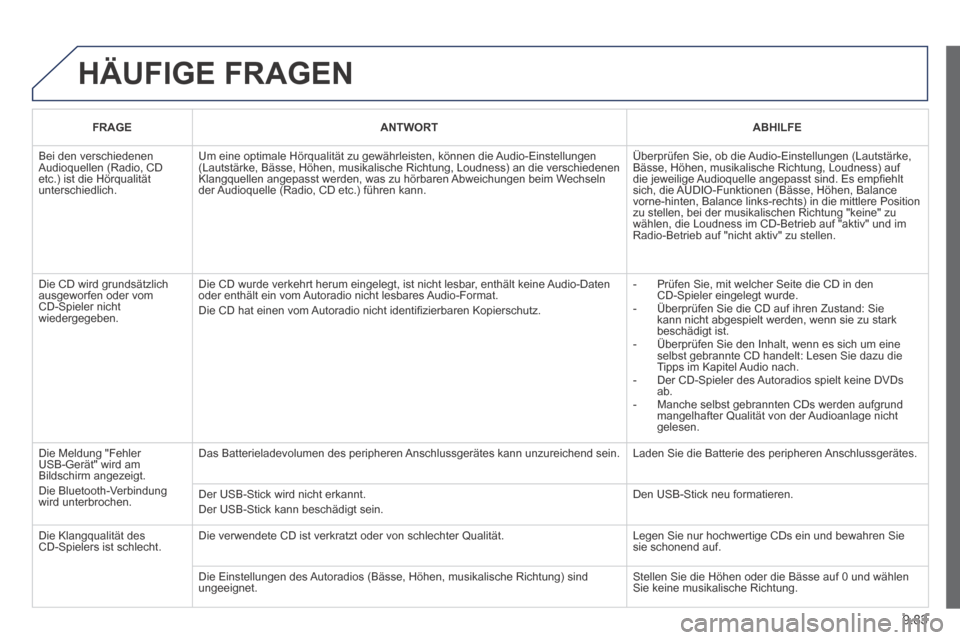 Peugeot Expert Tepee 2014  Betriebsanleitung (in German) 9.83
 HÄUFIGE  FRAGEN 
   FRAGE      ANTWORT      ABHILFE   
 Bei den verschiedenen Audioquellen (Radio, CD etc.) ist die Hörqualität unterschiedlich. 
 Um eine optimale Hörqualität zu gewährlei