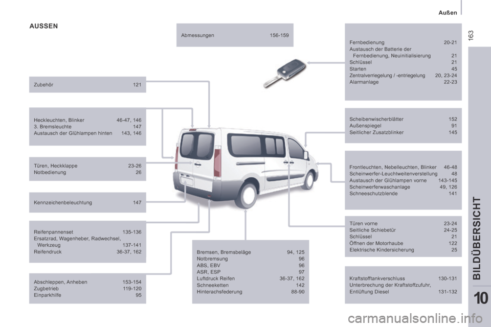 Peugeot Expert Tepee 2014  Betriebsanleitung (in German)  163
   Außen   
BILDÜBERSICHT
10
 AUSSEN  
  Kraftstofftankverschluss   130-131 
 Unterbrechung der Kraftstoffzufuhr, 
Entlüftung  Diesel    131-132   
  Scheibenwischerblätter   
152 
 Außenspi