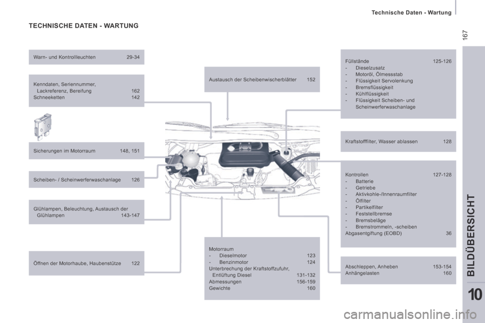 Peugeot Expert Tepee 2014  Betriebsanleitung (in German)  167
   Technische  Daten  -  Wartung   
BILDÜBERSICHT
10
 TECHNISCHE DATEN - WARTUNG  
  Kenndaten,  Seriennummer, Lackreferenz, Bereifung   162 
 Schneeketten  142  
  Sicherungen im Motorraum   14