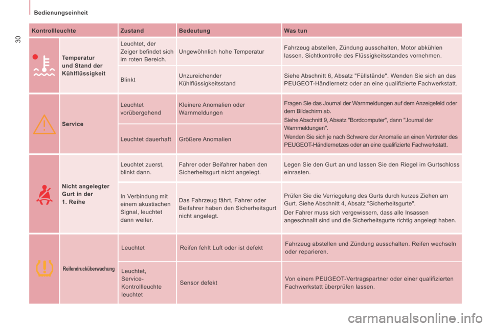 Peugeot Expert Tepee 2014  Betriebsanleitung (in German) 30
   Bedienungseinheit   
  Kontrollleuchte      Zustand     Bedeutung     Was tun  
     Temperatur 
und Stand der 
Kühlflüssigkeit
   Leuchtet,  der 
Zeiger befindet sich 
im roten Bereich. 
 Ung