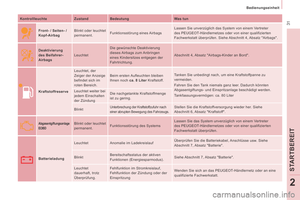 Peugeot Expert Tepee 2014  Betriebsanleitung (in German)  31
   Bedienungseinheit   
STAR
TBE
REIT
2
  Kontrollleuchte     Zustand     Bedeutung     Was tun  
     Front- / Seiten- /
  
 
Kopf-Airbag    Blinkt oder leuchtet 
permanent. 
 Funktionsstörung  