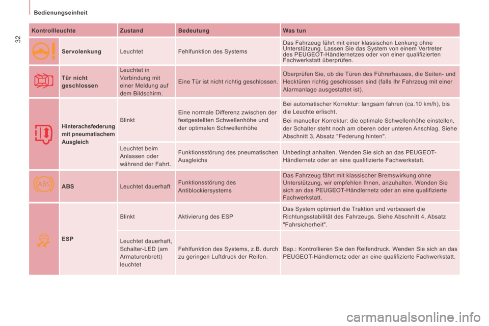 Peugeot Expert Tepee 2014  Betriebsanleitung (in German) ABS
32
   Bedienungseinheit   
  Kontrollleuchte      Zustand     Bedeutung     Was tun  
     Servolenkung    Leuchtet   Fehlfunktion des Systems   Das Fahrzeug fährt mit einer klassischen Lenkung o