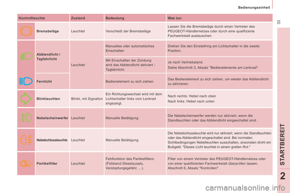 Peugeot Expert Tepee 2014  Betriebsanleitung (in German)  33
   Bedienungseinheit   
STAR
TBE
REIT
2
  Kontrollleuchte     Zustand     Bedeutung     Was tun  
     Bremsbeläge    Leuchtet   Verschleiß der Bremsbeläge   Lassen Sie die Bremsbeläge durch e
