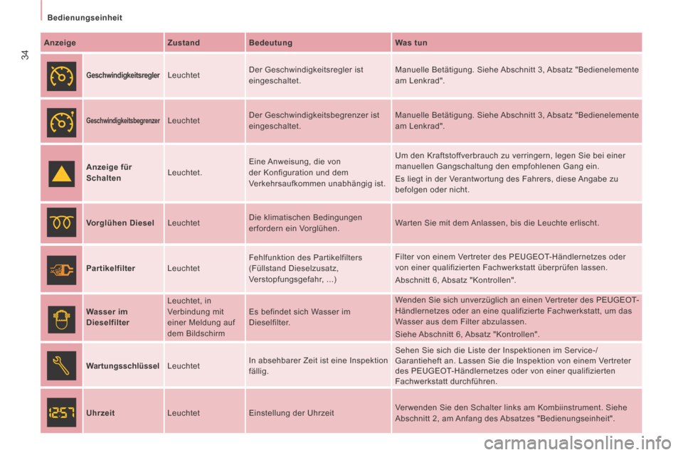 Peugeot Expert Tepee 2014  Betriebsanleitung (in German) 34
   Bedienungseinheit   
  Anzeige      Zustand     Bedeutung     Was tun  
  
  Geschwindigkeitsregler    Leuchtet  Der Geschwindigkeitsregler ist 
eingeschaltet.   Manuelle Betätigung. Siehe Absc