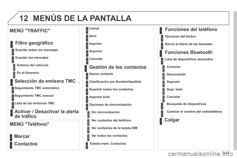 Peugeot Expert Tepee 2014 Manual del propietario (in Spanish) 9.53
12 MENÚS DE LA PANTALLA
Selección de emisora TMC
Seguimiento TMC automático
Seguimiento TMC manual
Lista de las emisoras TMC
Activar / Desactivar la alerta
de trá Peugeot Expert Tepee 2014 Manual del propietario (in Spanish) 9.53
12 MENÚS DE LA PANTALLA
Selección de emisora TMC
Seguimiento TMC automático
Seguimiento TMC manual
Lista de las emisoras TMC
Activar / Desactivar la alerta
de trá