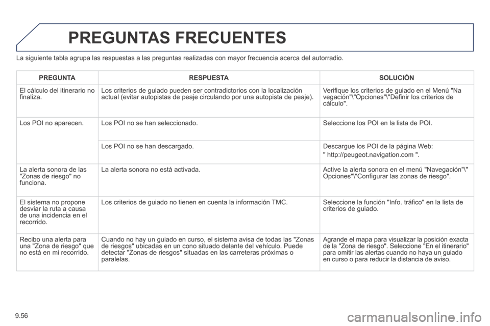 Peugeot Expert Tepee 2014  Manual del propietario (in Spanish) 9.56
  La siguiente tabla agrupa las respuestas a las preguntas realizadas con \
mayor frecuencia acerca del autorradio. 
 PREGUNTAS  FRECUENTES 
PREGUNTARESPUESTASOLUCIÓN
 El cálculo del itinerario