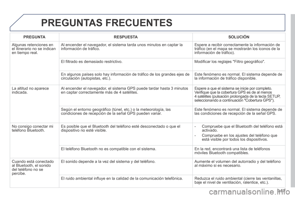 Peugeot Expert Tepee 2014 Manual del propietario (in Spanish) 9.57
PREGUNTAS FRECUENTES
PREGUNTARESPUESTASOLUCIÓN
Algunas retenciones en el itinerario no se indican en tiempo real.
Al encender el navegador, el sistema tarda unos minutos en captar la infor Peugeot Expert Tepee 2014 Manual del propietario (in Spanish) 9.57
PREGUNTAS FRECUENTES
PREGUNTARESPUESTASOLUCIÓN
Algunas retenciones en el itinerario no se indican en tiempo real.
Al encender el navegador, el sistema tarda unos minutos en captar la infor