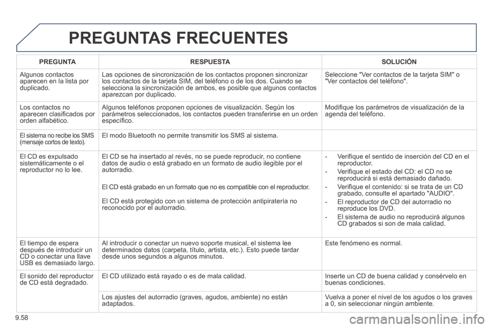 Peugeot Expert Tepee 2014  Manual del propietario (in Spanish) 9.58
 PREGUNTAS  FRECUENTES 
PREGUNTARESPUESTASOLUCIÓN
 Algunos  contactos aparecen en la lista por duplicado. 
 Las opciones de sincronización de los contactos proponen sincronizar \
los contactos 